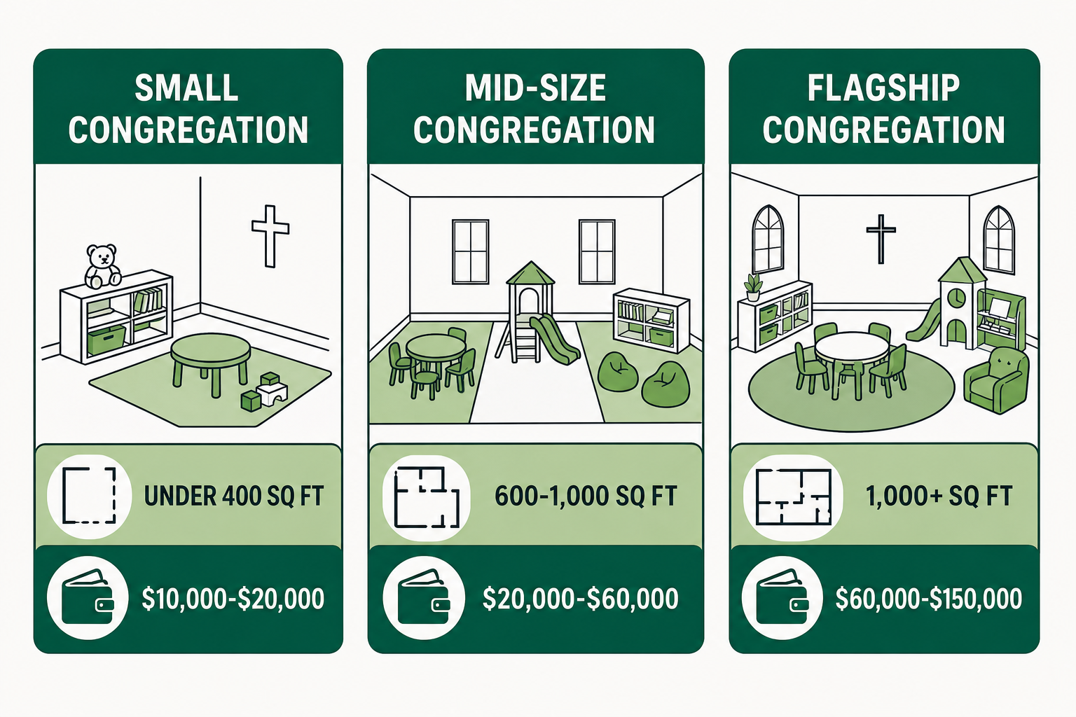 How to Size a Church Play Area to Your Congregation