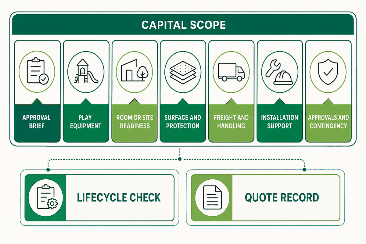 Build the 7-Line Church Project Scope Ledger — Dreamland