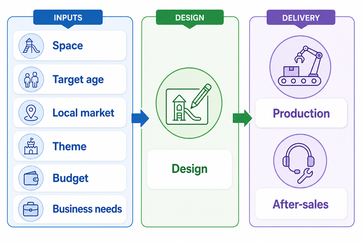 Build the Family Amenity Brief with Dreamland
