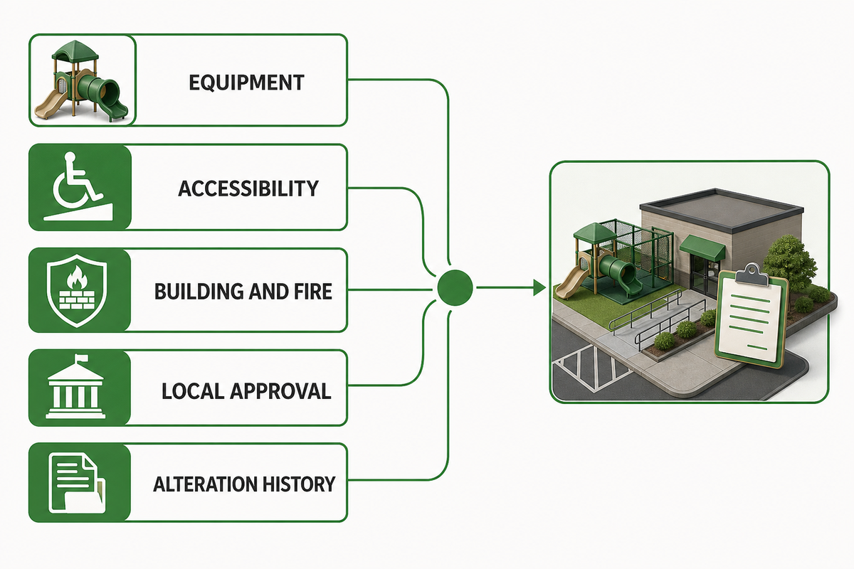 4. Map Safety, Accessibility and Acceptance Evidence by System Scope — Dreamland Playground