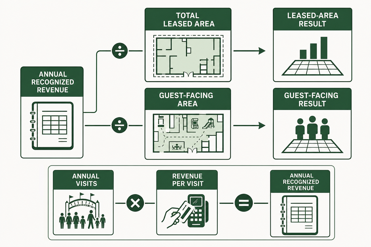 Build a repeatable FEC revenue-per-square-foot calculation — Dreamland Playground