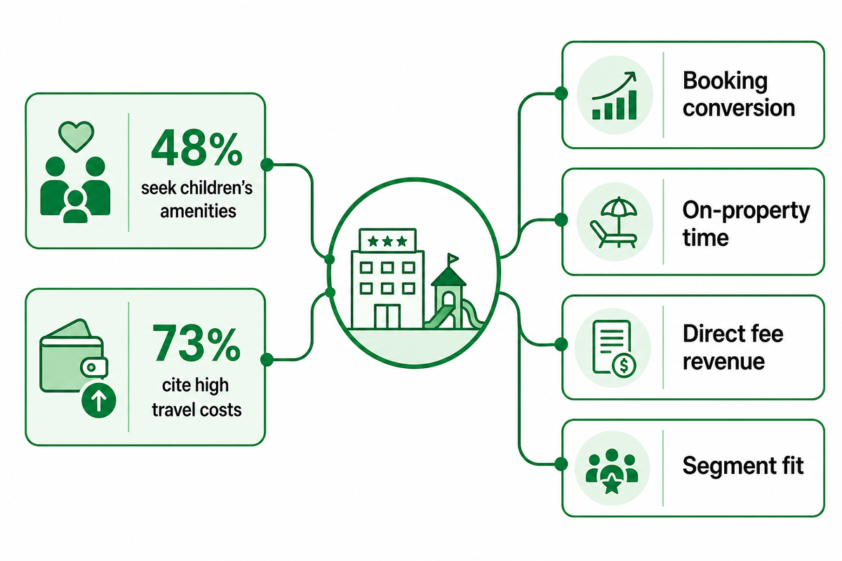 Why Family Demand Makes The ROI Question Worth Measuring — Dreamland Playground