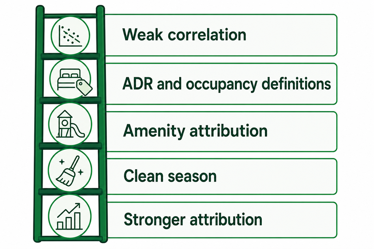 The ADR-Occupancy Attribution Ladder — Dreamland Playground