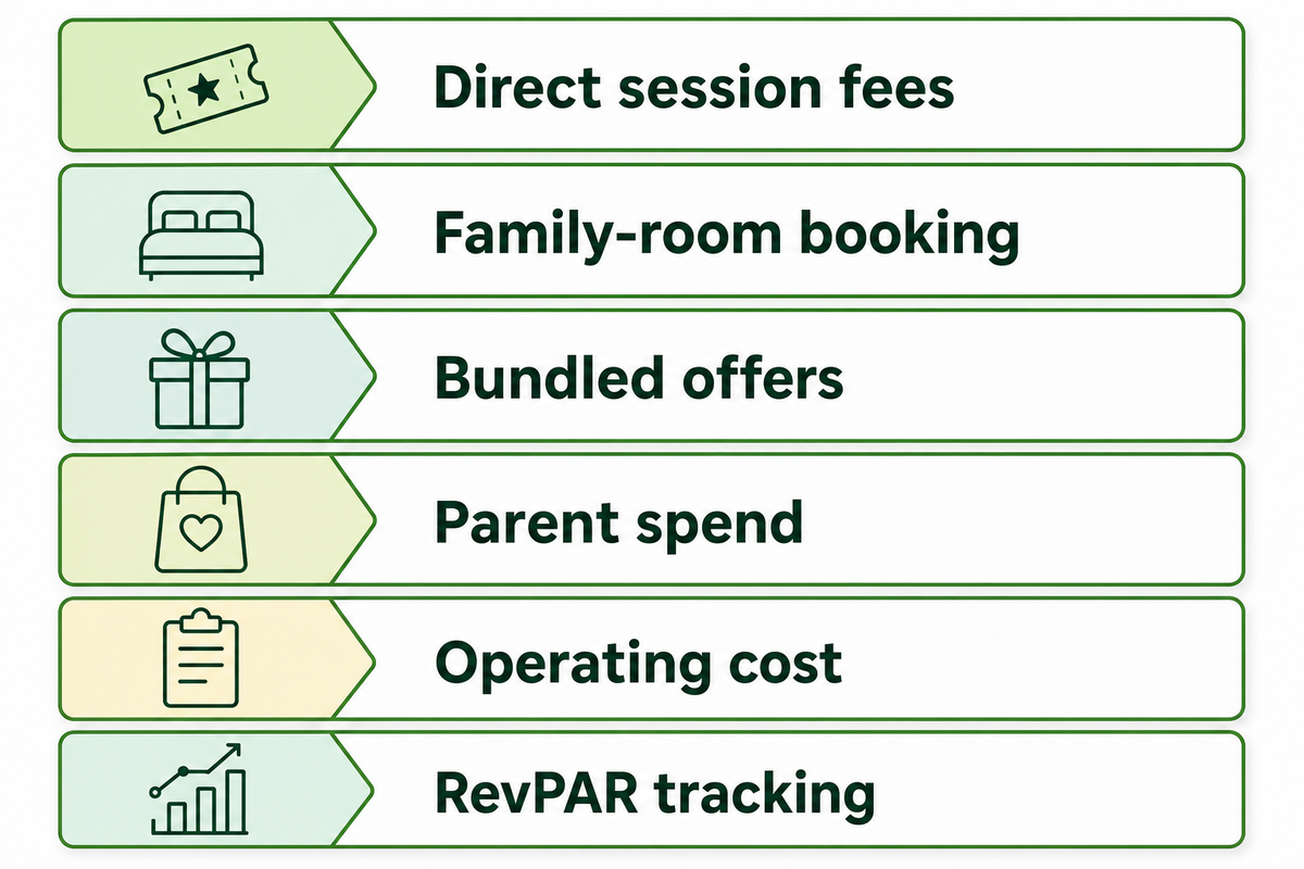 The Kids Club Revenue Stack — Dreamland Playground