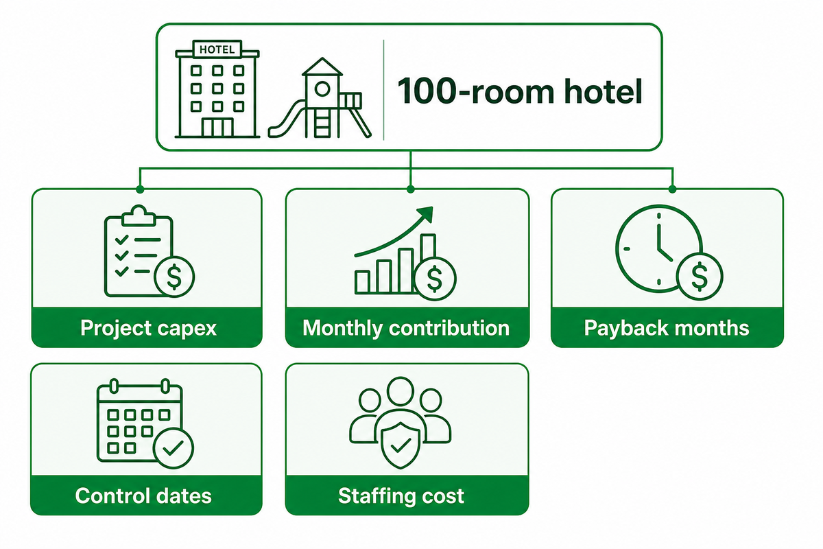 A Practical ROI Model For A 100-Room Hotel — Dreamland Playground