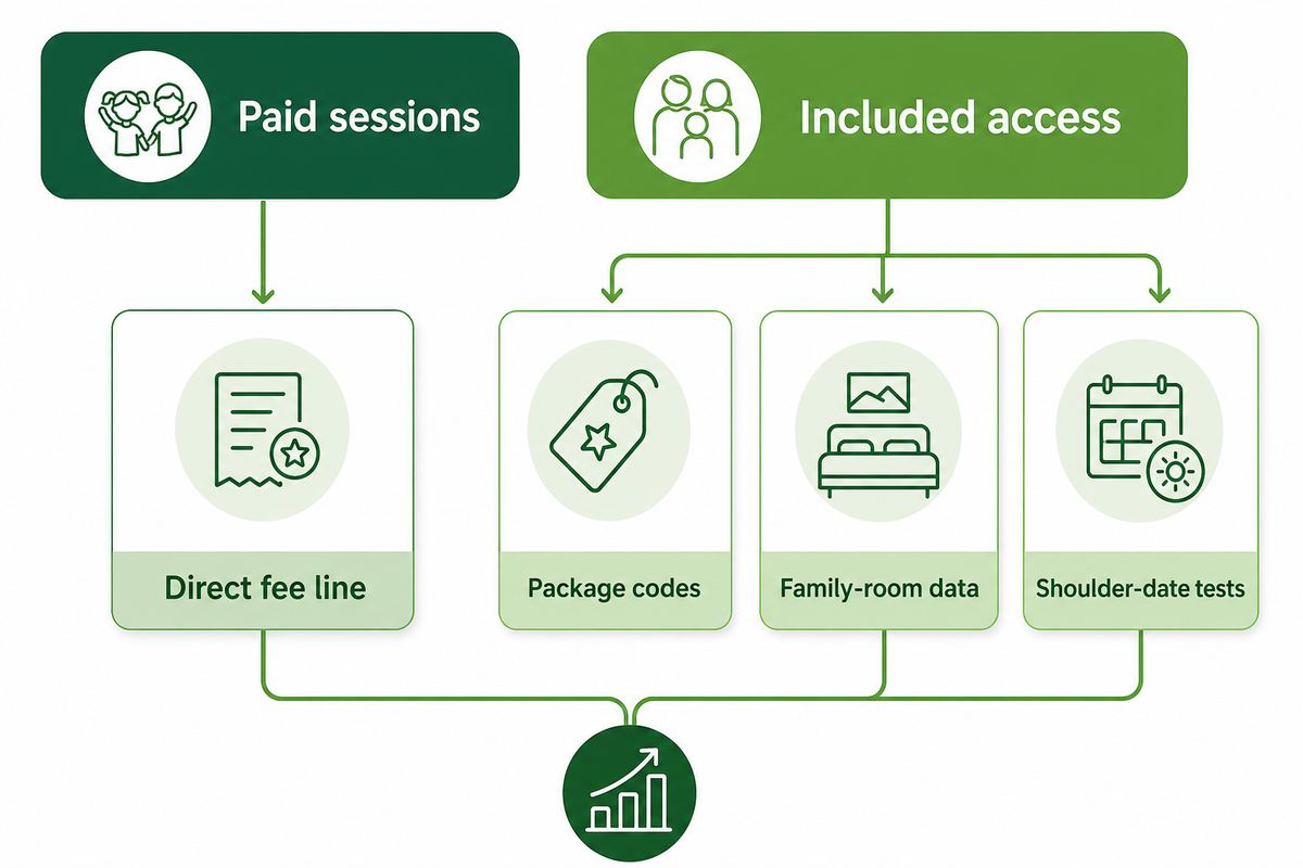 Case Pattern: Paid Sessions And Included Access — Dreamland Playground