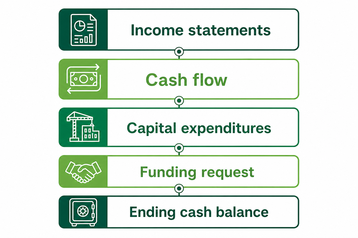 Projection stack connects income statements, cash flow, capex, funding request, and ending cash balance