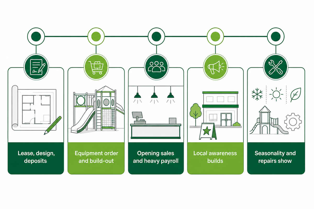 First-year monthly ramp shows deposits, equipment order, launch payroll, local awareness, and repairs