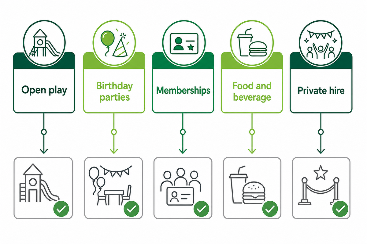 Revenue lanes separate open play, parties, memberships, food and beverage, and private hire