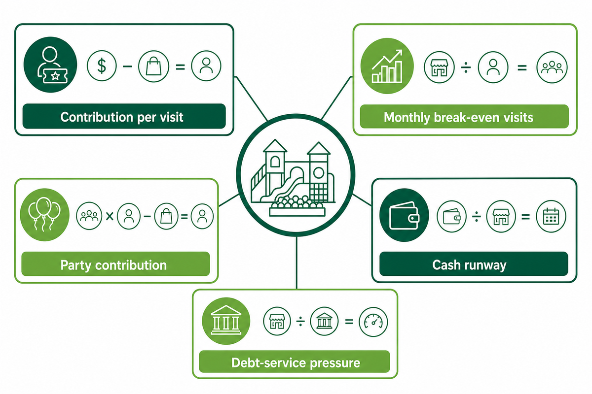 Break-even formula map covers contribution per visit, monthly visits, party contribution, cash runway, and debt pressure
