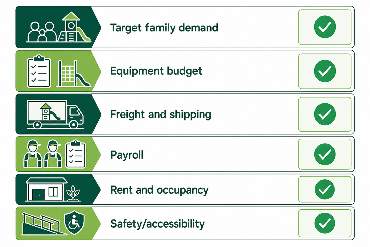 Lender evidence packet maps demand, equipment, shipping, payroll, rent, and safety assumptions to proof