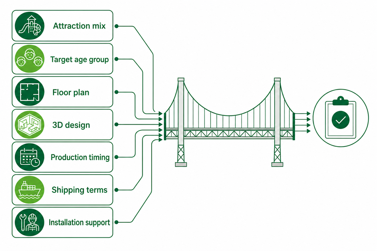 Dreamland links attraction mix, age group, floor plan, 3D design, production timing, shipping, and installation to projections