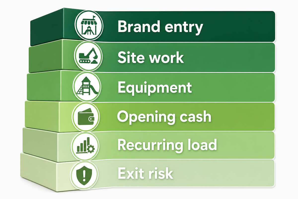 6-Layer Cost Reality Stack for Indoor Playgrounds — Dreamland Playground