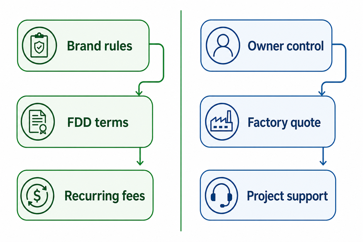Buying a Franchise vs Building an Independent Indoor Playground — Dreamland Playground