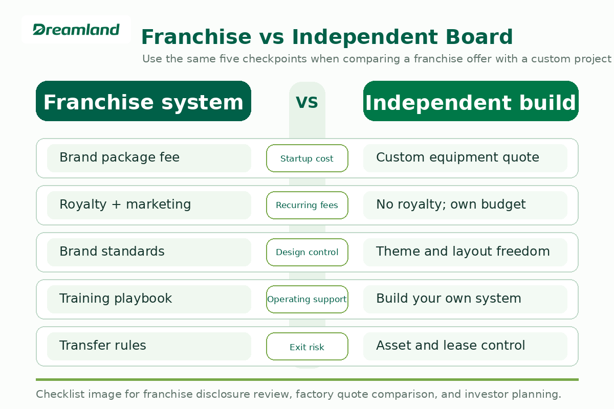 Franchise and independent indoor playground models compared across cost, control, support, and ROI