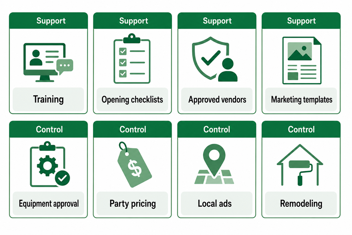 Control vs Support: What the Franchise Playbook Gives and Takes — Dreamland Playground