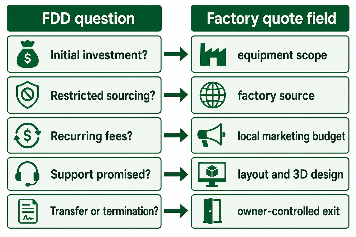 The FDD-to-Factory Quote Matrix — Dreamland Playground