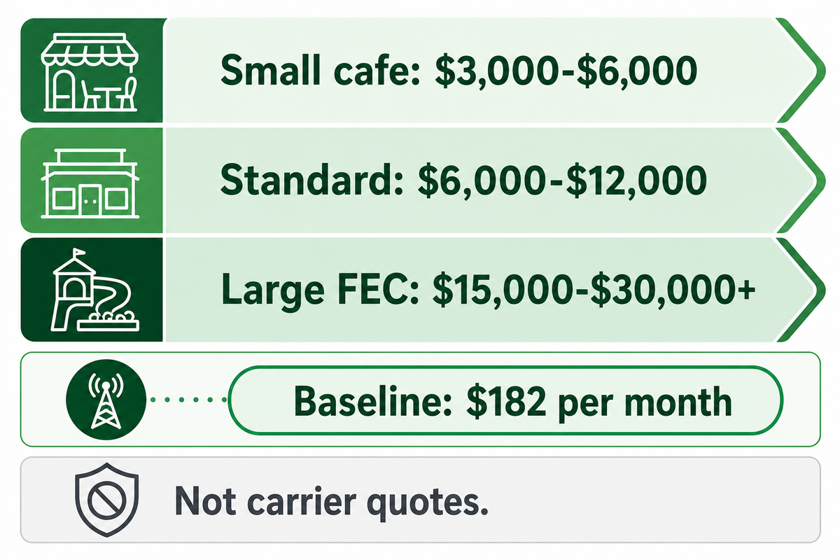 Planning bands: $3,000-$30,000+ plus $182/month Insureon reference, not carrier quotes