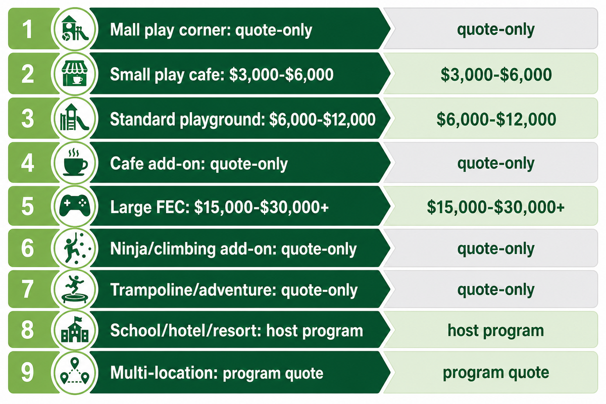 Planning table separates quote-only venues from $3,000-$30,000+ Dreamland bands by venue size