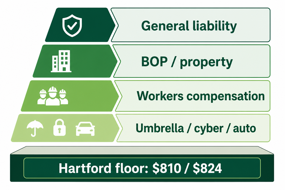 Policy stack starts with GL, BOP/property and workers comp; Hartford floor is $810/$824