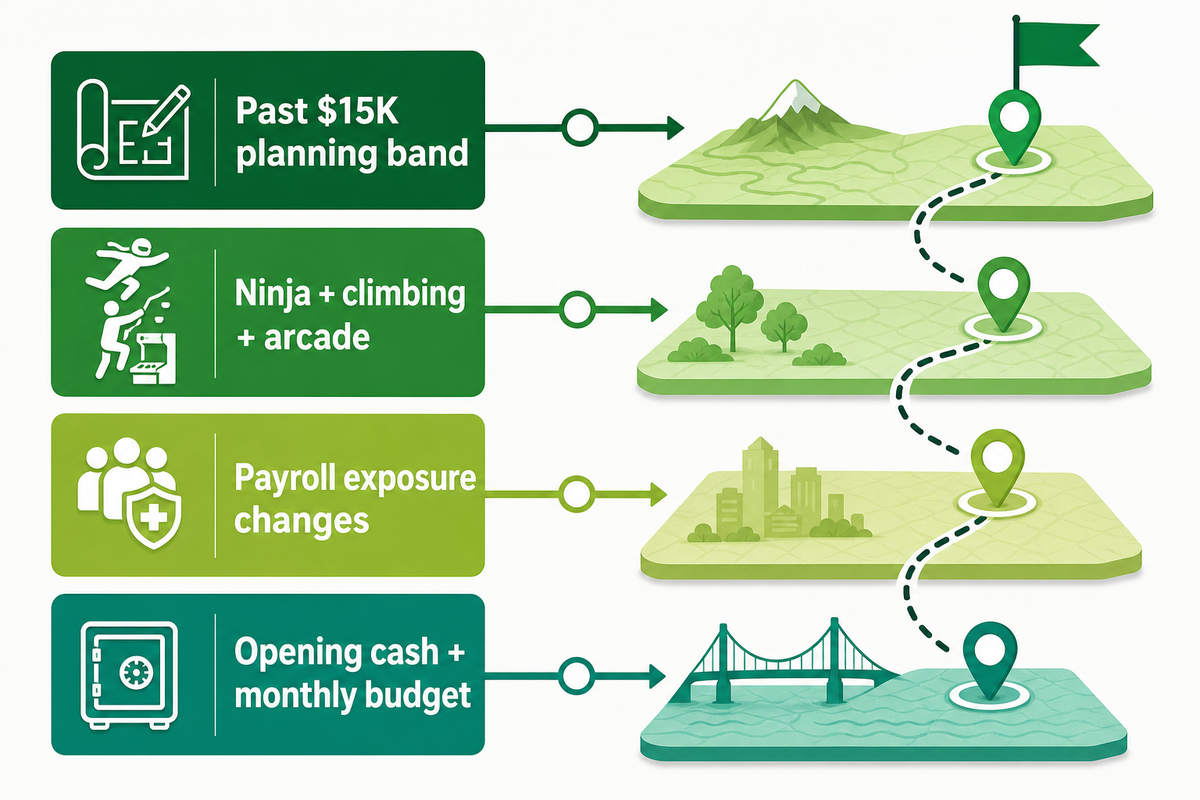 Large FECs can move past $15K when attraction mix and payroll exposure expand