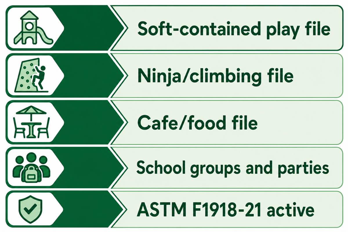 Underwriting files should separate soft play, ninja/climbing, food service, events, and ASTM F1918-21 context