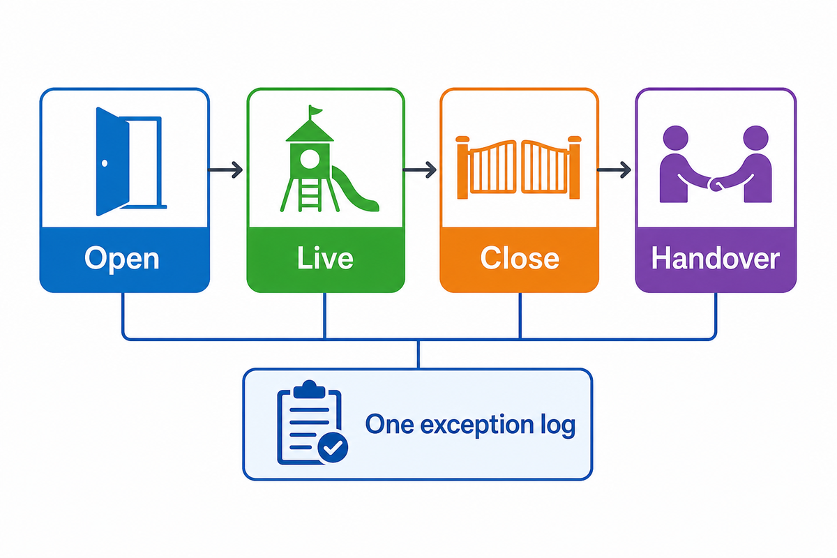 2. Run One Open-Live-Close Operating Cycle