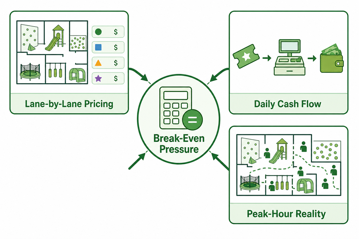 Fast Answer: Start With Capacity Before Copying Competitor Prices — Dreamland Playground