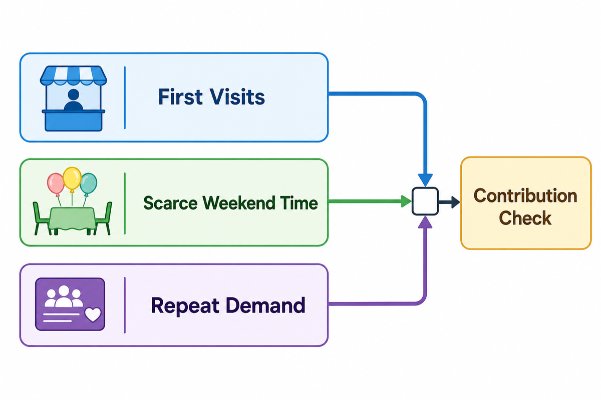 3-Lane Pricing Board: Admission, Parties, and Memberships — Dreamland Playground