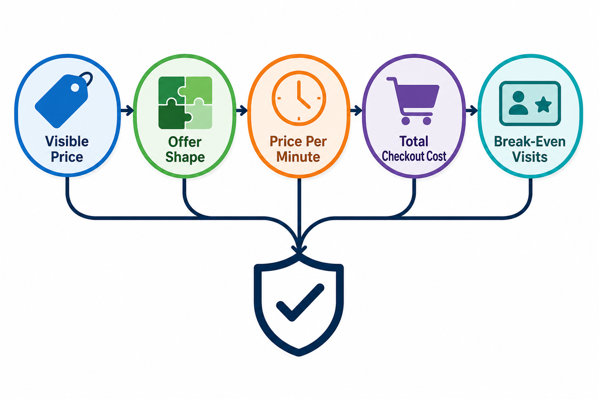 Competitor Price Checks: Normalize What Is Included Before You Match — Dreamland Playground