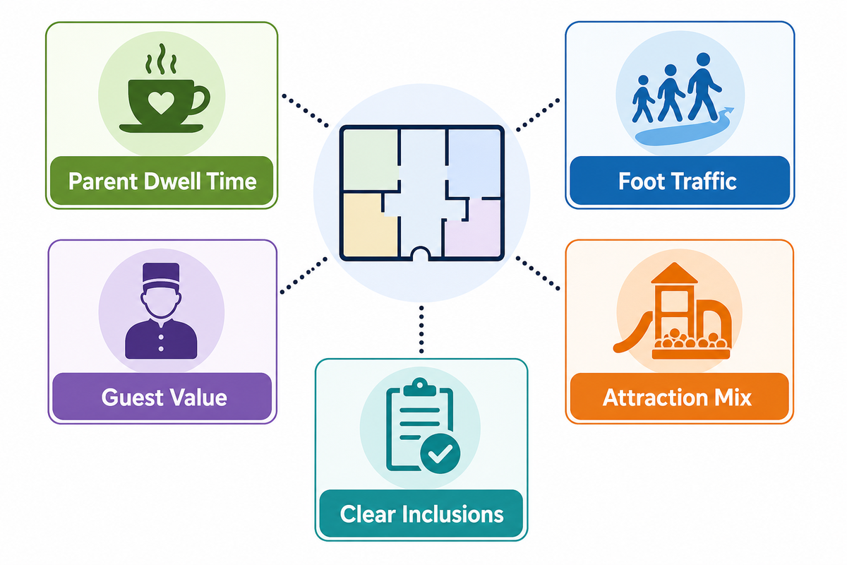 Venue Model Adjustments: Play Cafe, Mall Zone, Hotel Kids Club, or Large FEC — Dreamland Playground