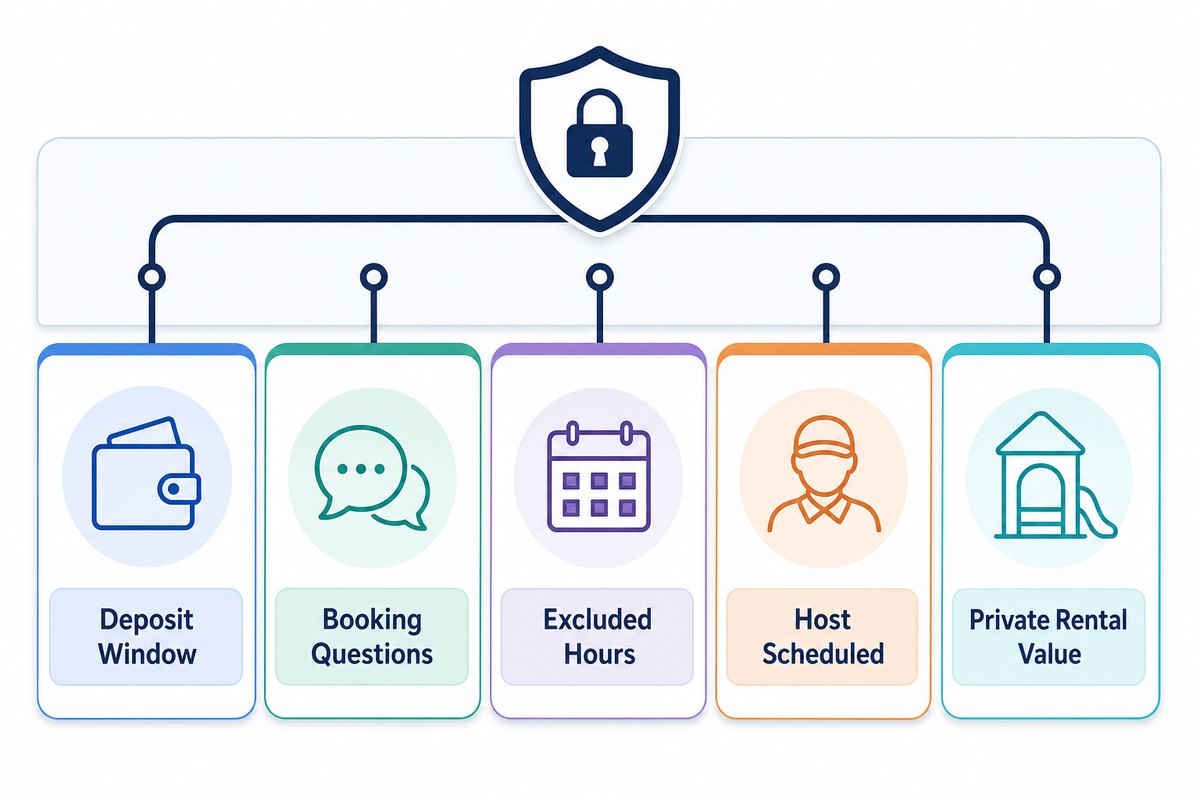Booking Rules That Protect Margin: Deposits, Time Slots, and Blackout Dates — Dreamland Playground