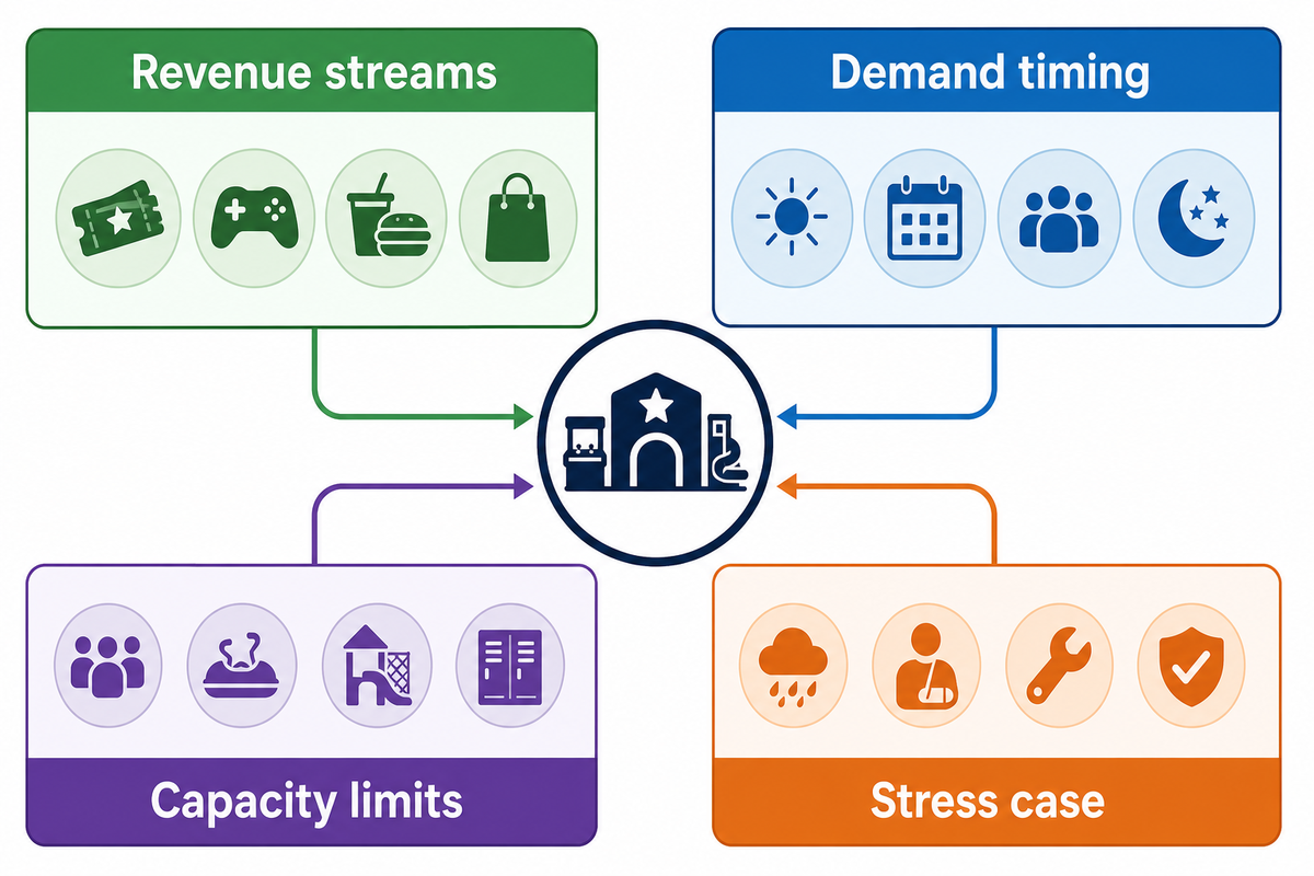 Quick Answer: What a Mall FEC Revenue Model Should Include — Dreamland Playground