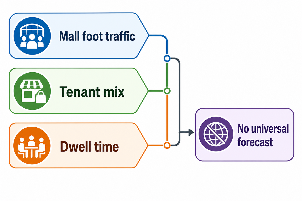 Why Malls Evaluate FECs Differently From Standard Retail Tenants — Dreamland Playground