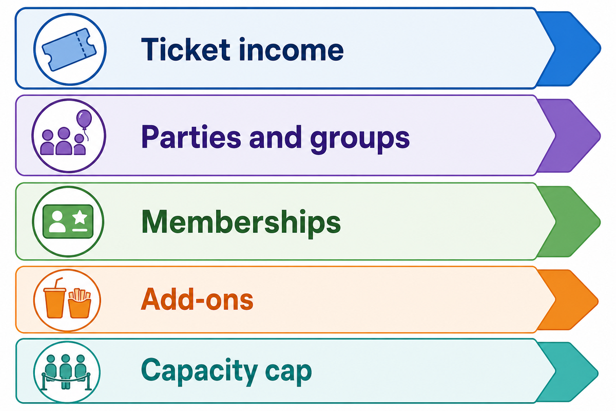 The Mall FEC 5-Line Revenue Stack — Dreamland Playground