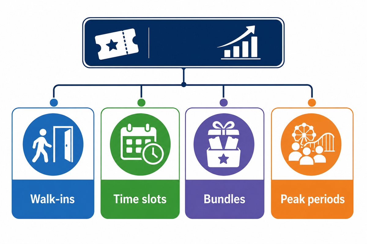 Ticket Income: Walk-Ins, Time Slots, Bundles, and Peak Periods — Dreamland Playground