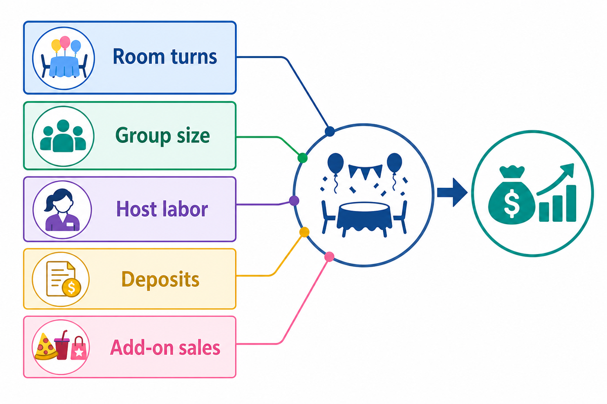 Party and Group Sales: Scheduled Revenue Blocks — Dreamland Playground