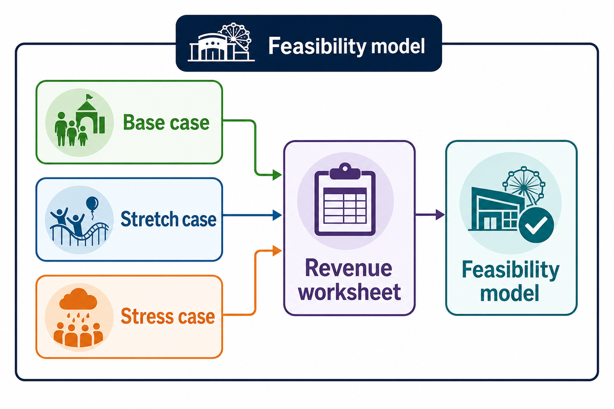 Base, Stretch, and Stress Cases for a Mall FEC Revenue Model — Dreamland Playground