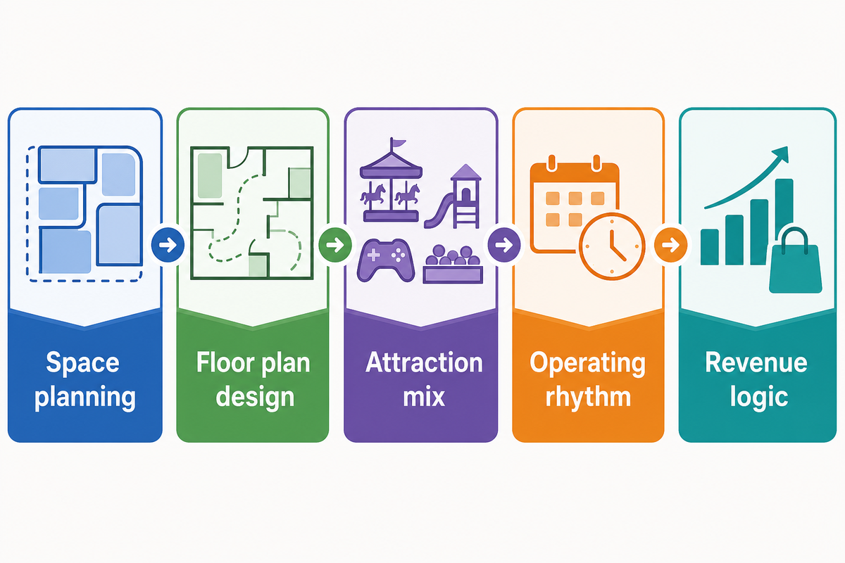 How Dreamland Uses the Model in Mall Entertainment Zone Planning — Dreamland Playground