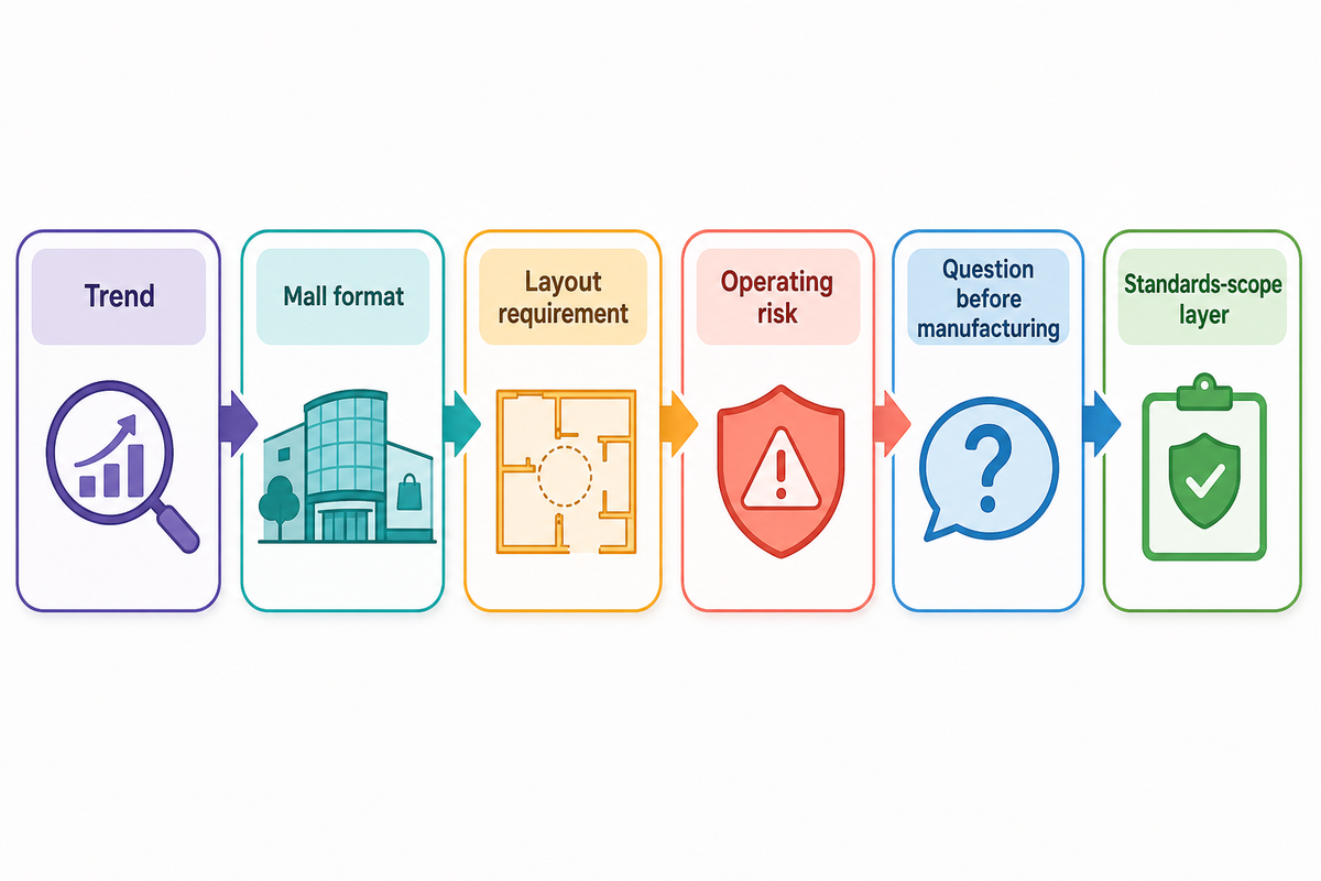 2026 Trend-to-Layout Decision Matrix — Dreamland Playground