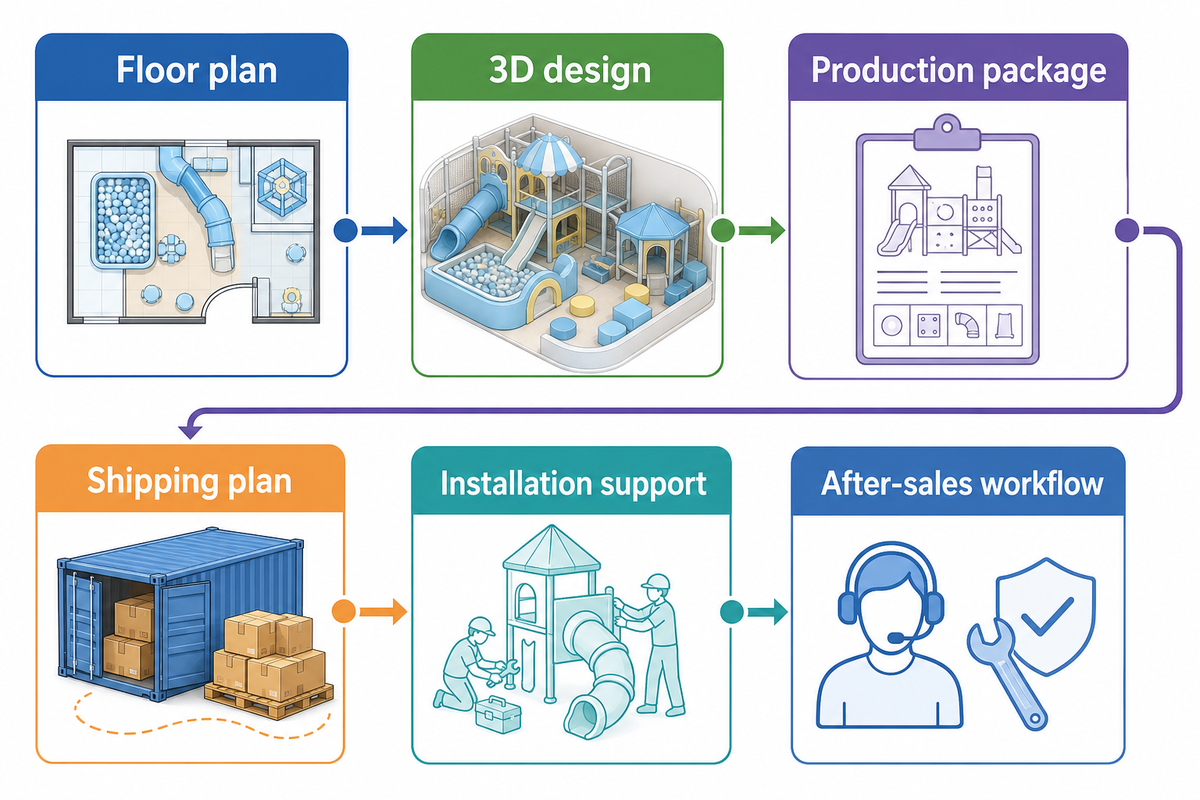 Build The Mall Play Area Around Your Market — Dreamland Playground