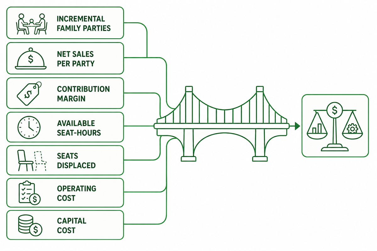 Quick answer: the 7 inputs a restaurant playground profit model needs — Dreamland Playground