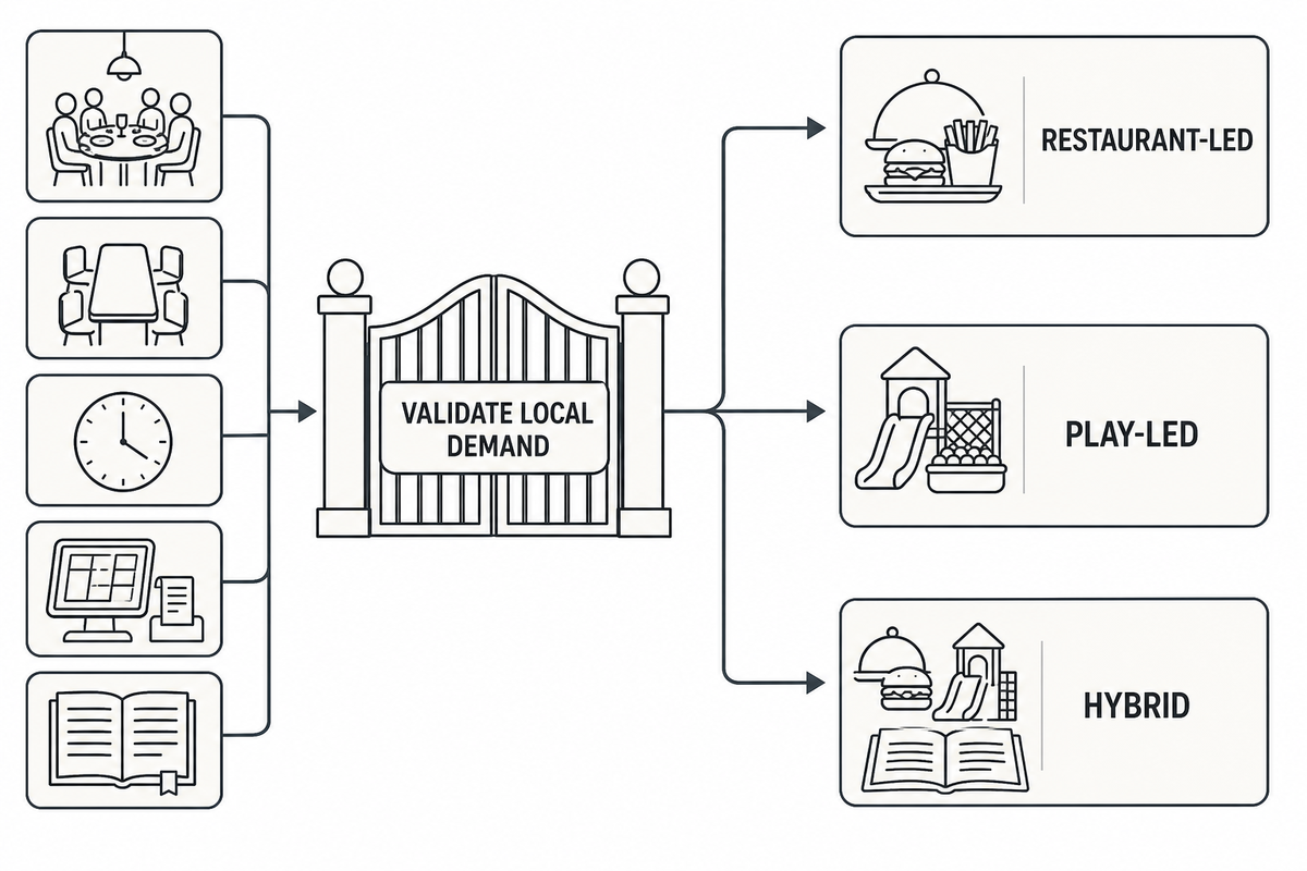 Validate the market, then choose restaurant-led, play-led, or hybrid — Dreamland Playground