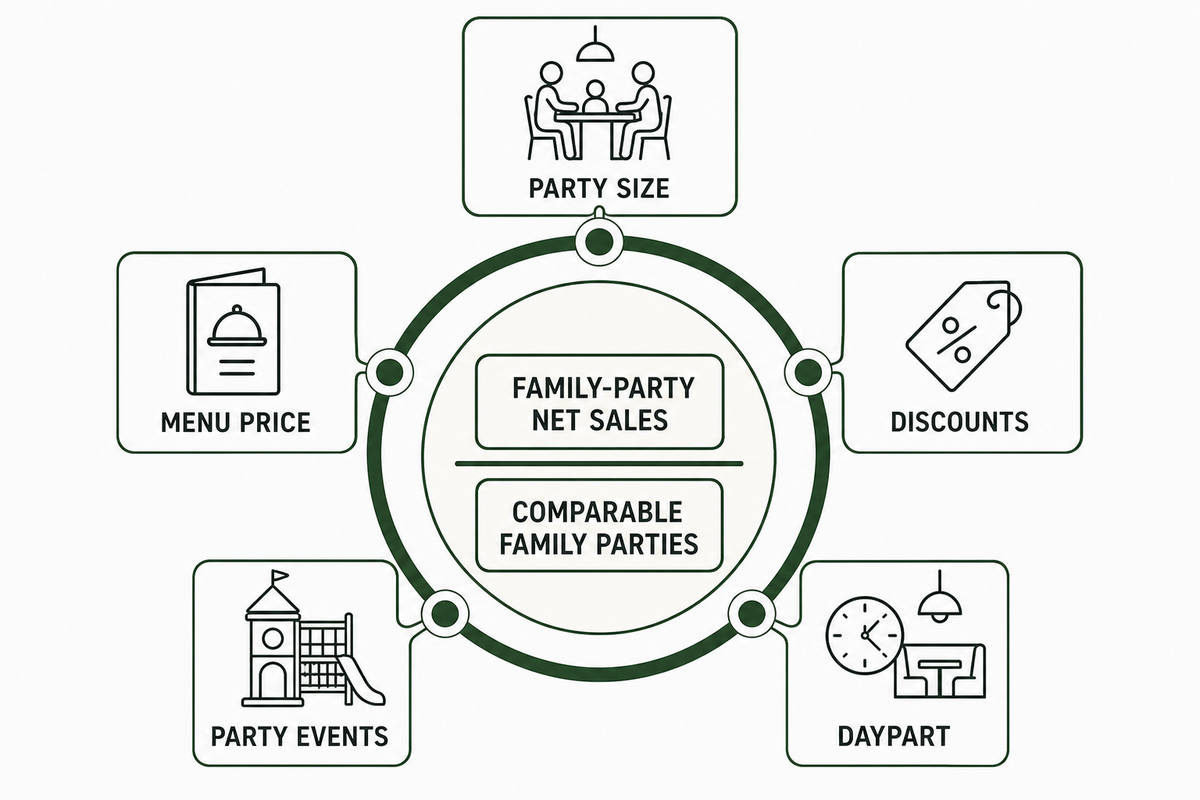 Measure average check without double counting family spending — Dreamland Playground