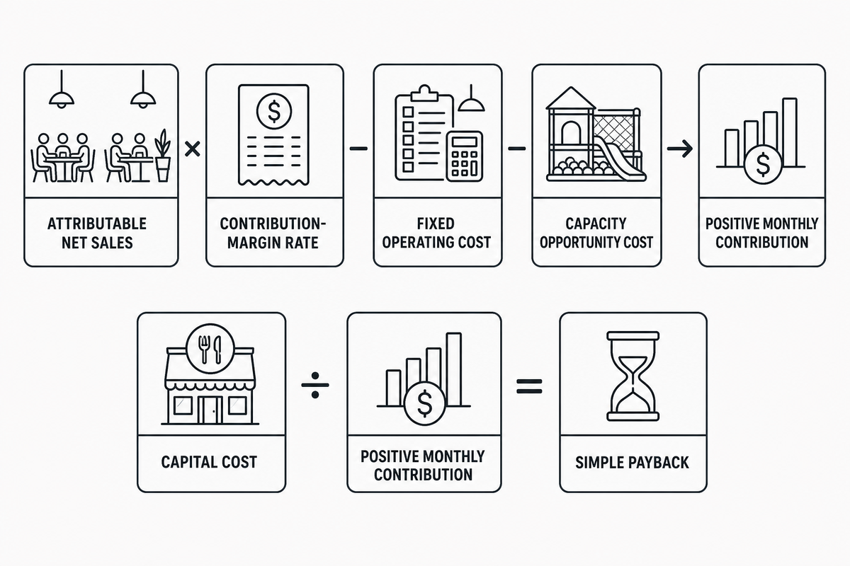 Calculate incremental contribution profit and payback — Dreamland Playground