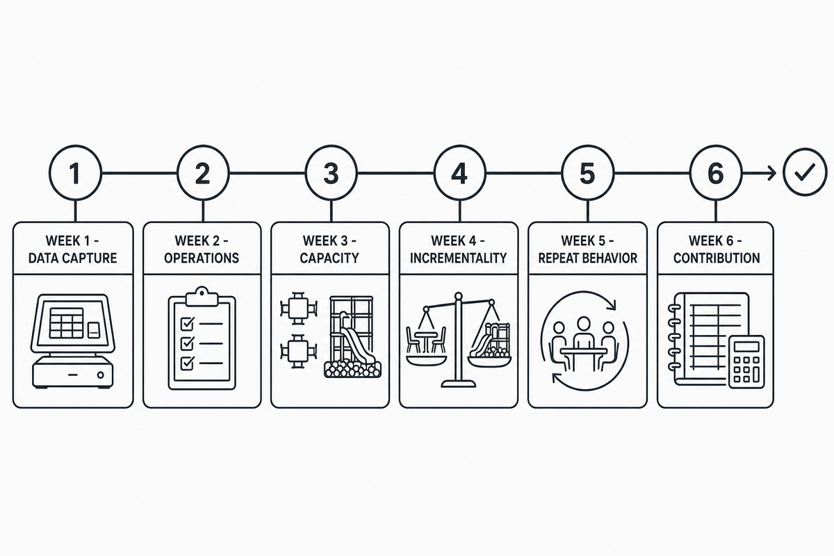 Use a 6-week pilot window for a go, modify, or stop decision — Dreamland Playground