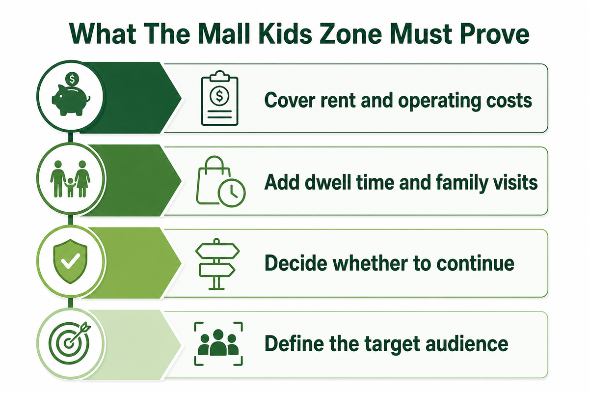 Executive Summary: What The Mall Kids Zone Must Prove — Dreamland Playground