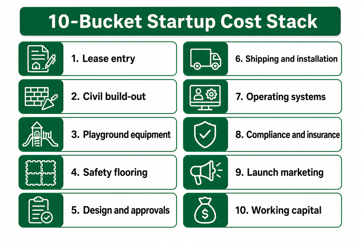 The 10-Bucket Mall Kids Zone Startup Cost Stack — Dreamland Playground