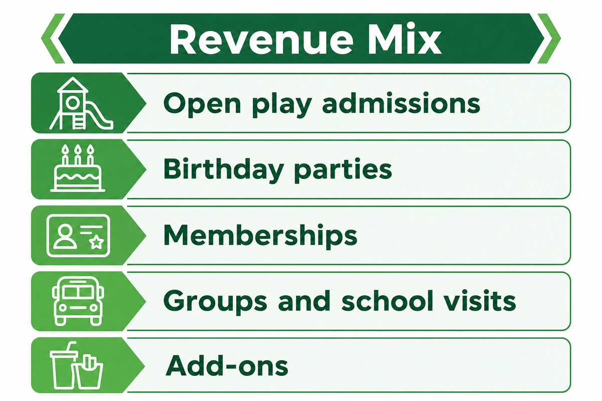 The 5-Line Revenue Mix Table — Dreamland Playground