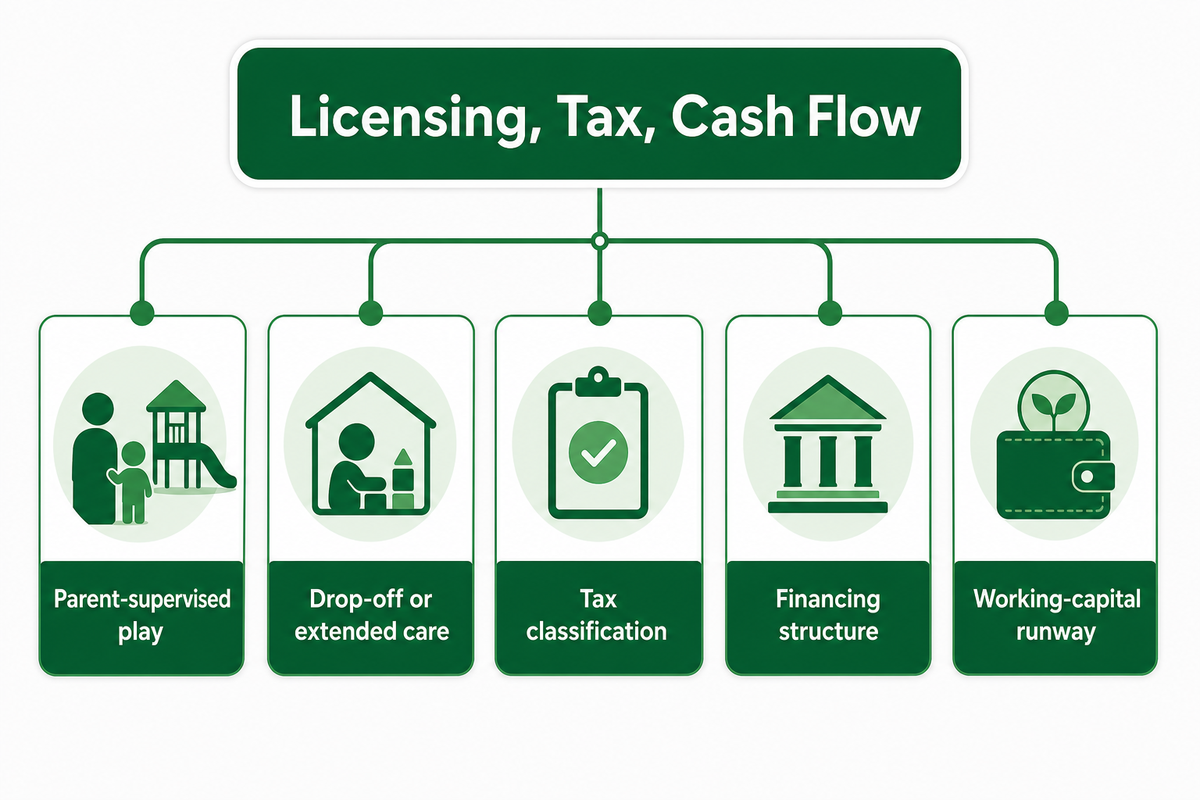 Licensing, Tax, And Cash-Flow Branches — Dreamland Playground